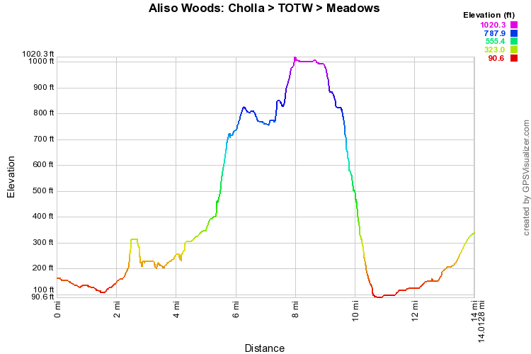 Aliso Woods: Cholla > TOTW > Meadows Loop Elevation Profile