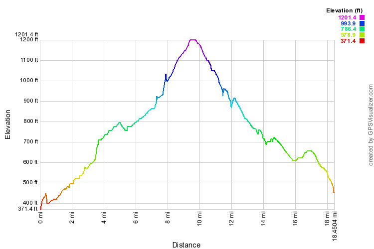 Arroyo / Trabuco / Tijeras Loop Elevation Profile