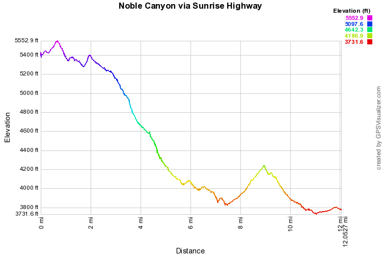 Noble Canyon via Sunrise Highway Elevation Profile