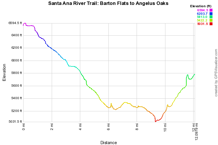 Santa Ana River Trail: Barton Flats to Angelus Oaks Elevation Profile