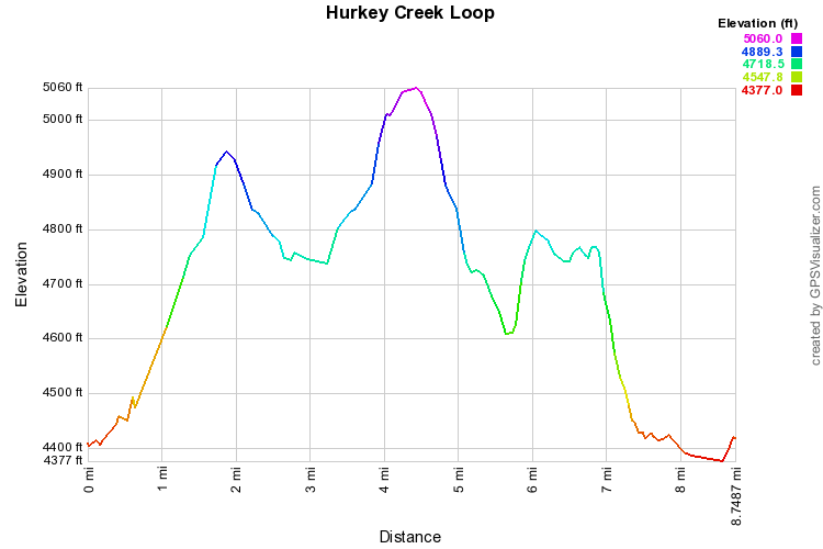 hurkey-creek-loop-profile