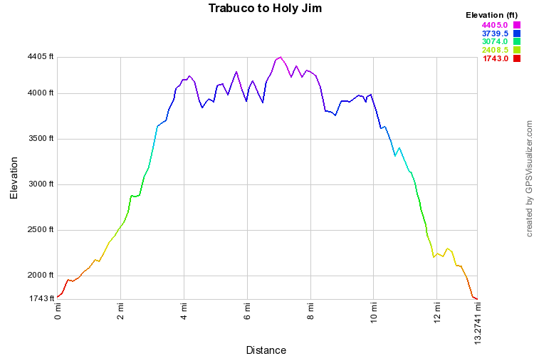 Trabuco to Holy Jim Elevation Profile