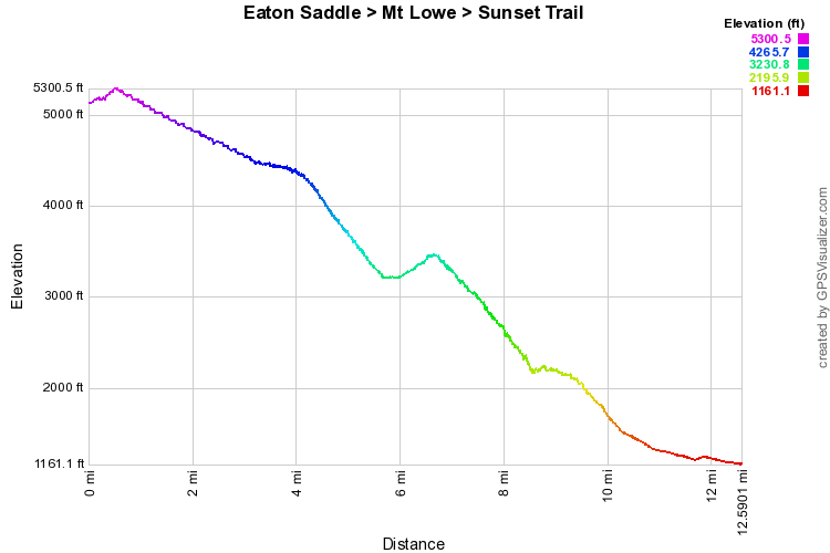 Eaton Saddle Mt Lowe Merrill Sunset Elevation Profile